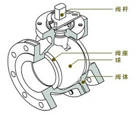 球閥結(jié)構(gòu)圖